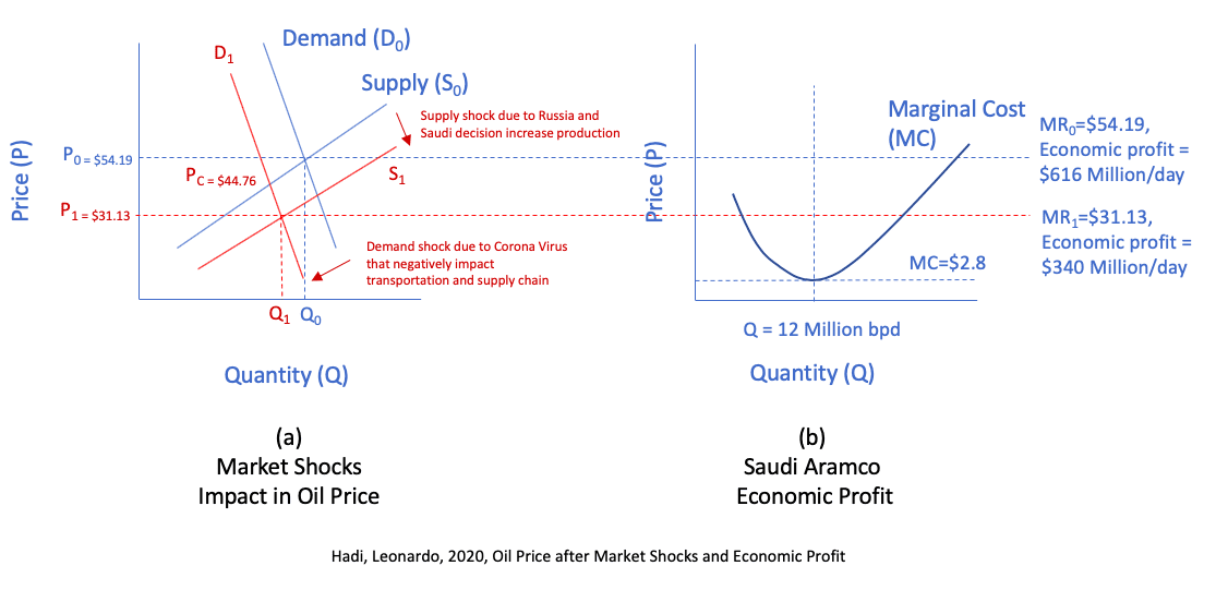 The Market Shocks Impact on Oil Price Hivelr. Business Journal