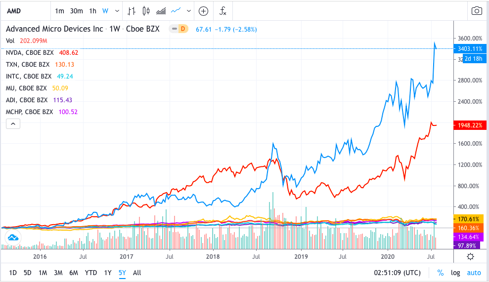 AMD Shares Jump 10 After Beating Intel in Server Chip Market Hivelr