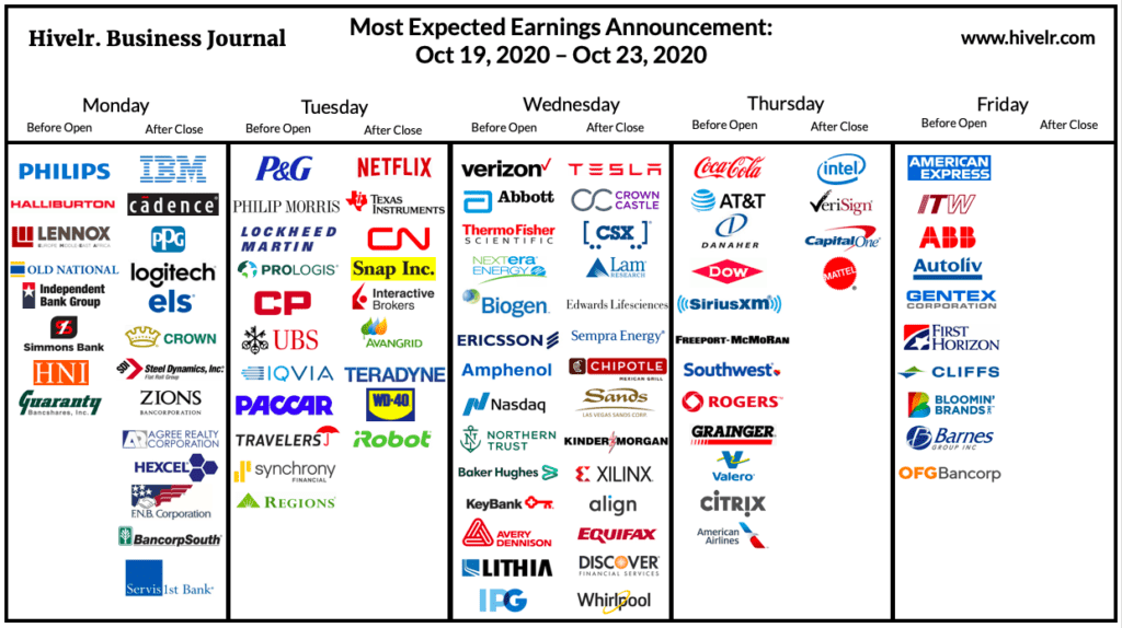 Earnings Calendar (Oct 19 Oct 23) IBM, Netflix, Tesla, and more Hivelr