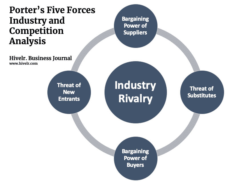 Amazon (AMZN) Porter’s Five Forces Industry and Competition Analysis