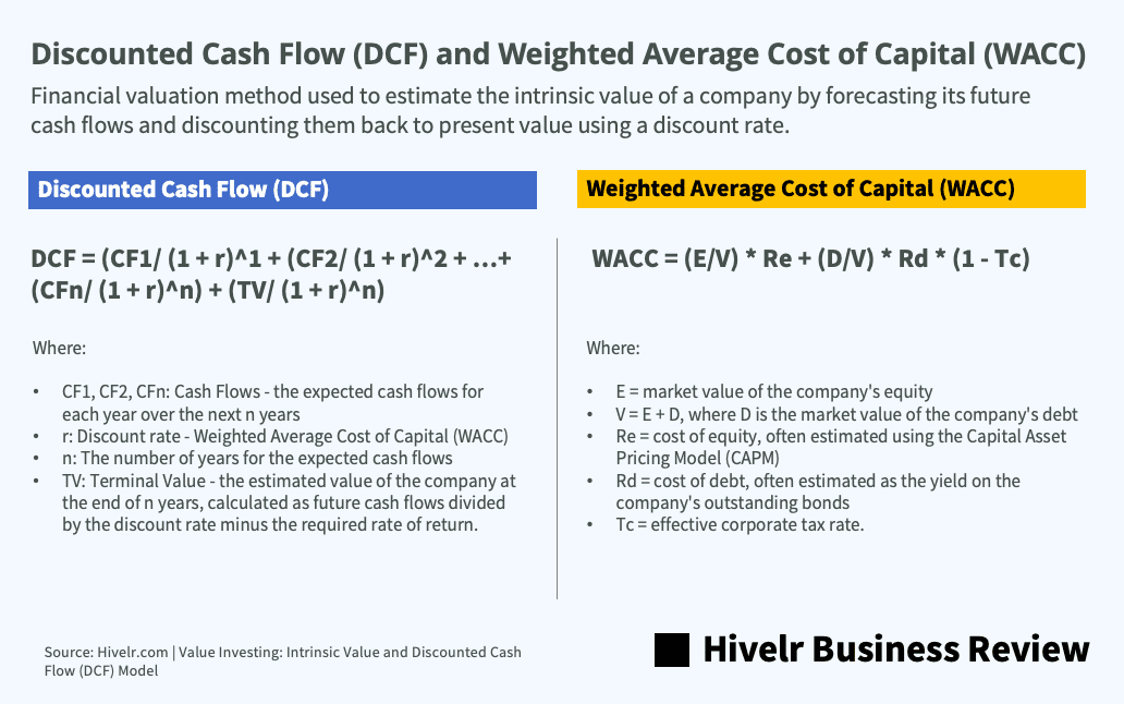 Explained: How to Calculate Weighted Average Cost of Capital (WACC) in  Valuation